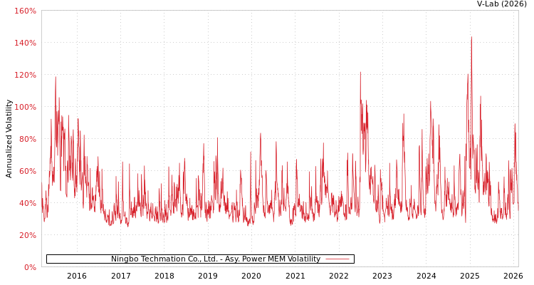 graph of Ningbo Techmation Co., Ltd. APMEM