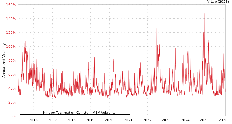 graph of Ningbo Techmation Co., Ltd. MEM