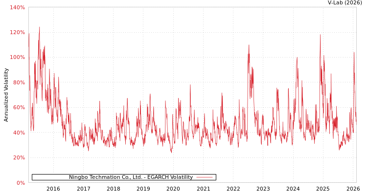 graph of Ningbo Techmation Co., Ltd. EGARCH