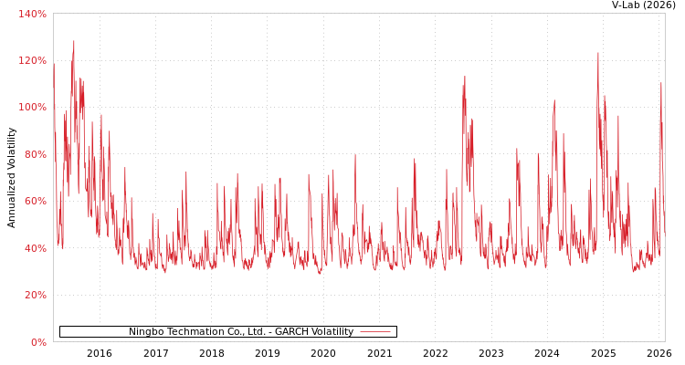 graph of Ningbo Techmation Co., Ltd. GARCH