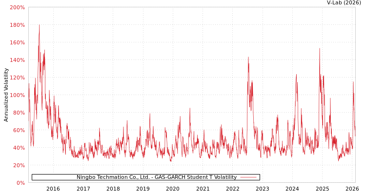 graph of Ningbo Techmation Co., Ltd. GAS-GARCH-T