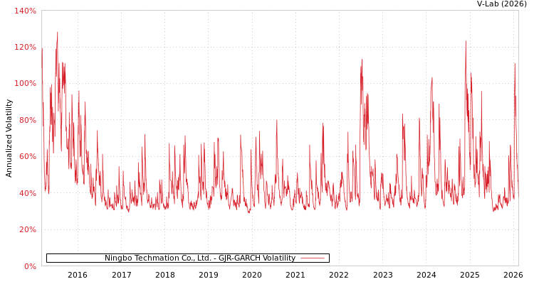 graph of Ningbo Techmation Co., Ltd. GJR-GARCH