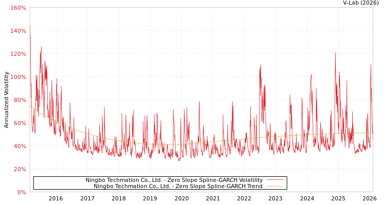 graph of Ningbo Techmation Co., Ltd. S0GARCH