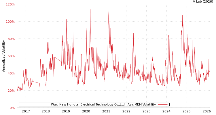 graph of Wuxi New Hongtai Electrical Technology Co.,Ltd AMEM