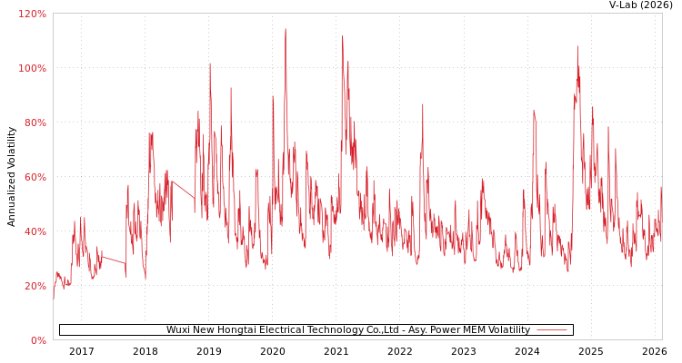 graph of Wuxi New Hongtai Electrical Technology Co.,Ltd APMEM