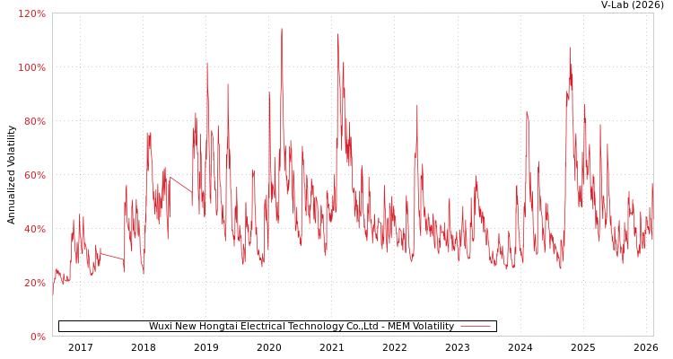 graph of Wuxi New Hongtai Electrical Technology Co.,Ltd MEM