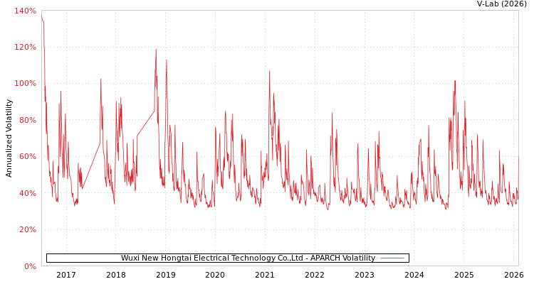 graph of Wuxi New Hongtai Electrical Technology Co.,Ltd APARCH