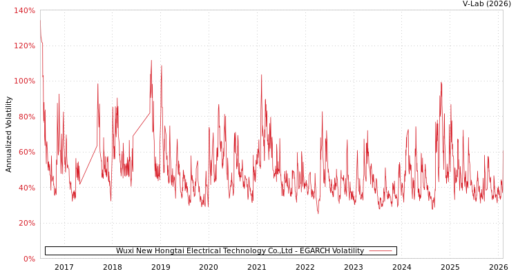 graph of Wuxi New Hongtai Electrical Technology Co.,Ltd EGARCH