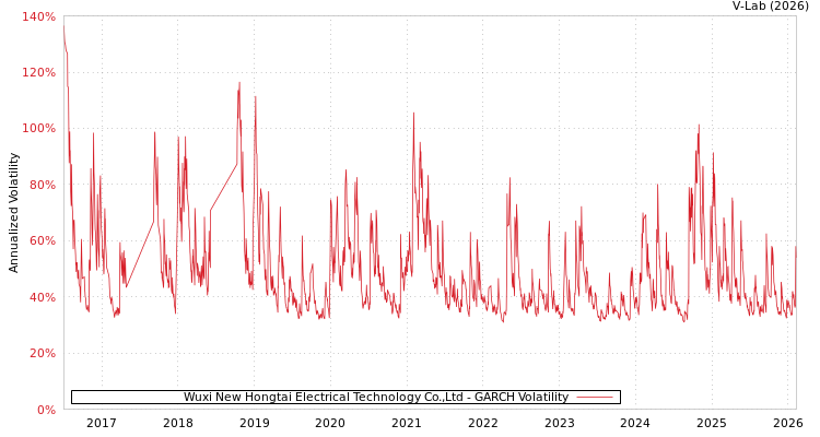 graph of Wuxi New Hongtai Electrical Technology Co.,Ltd GARCH