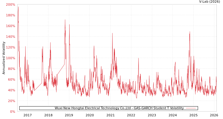 graph of Wuxi New Hongtai Electrical Technology Co.,Ltd GAS-GARCH-T
