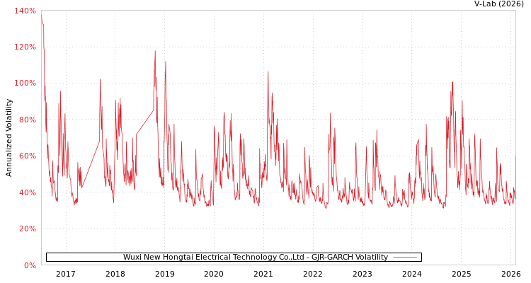 graph of Wuxi New Hongtai Electrical Technology Co.,Ltd GJR-GARCH
