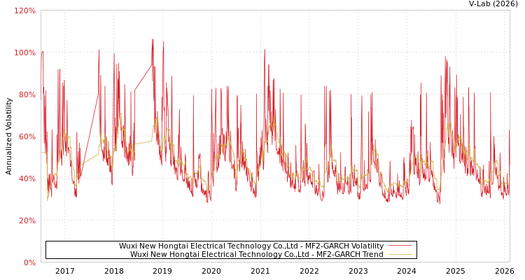 graph of Wuxi New Hongtai Electrical Technology Co.,Ltd MF2-GARCH