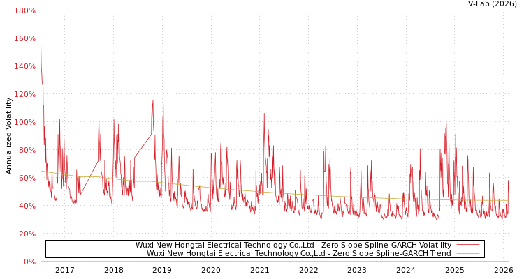 graph of Wuxi New Hongtai Electrical Technology Co.,Ltd S0GARCH