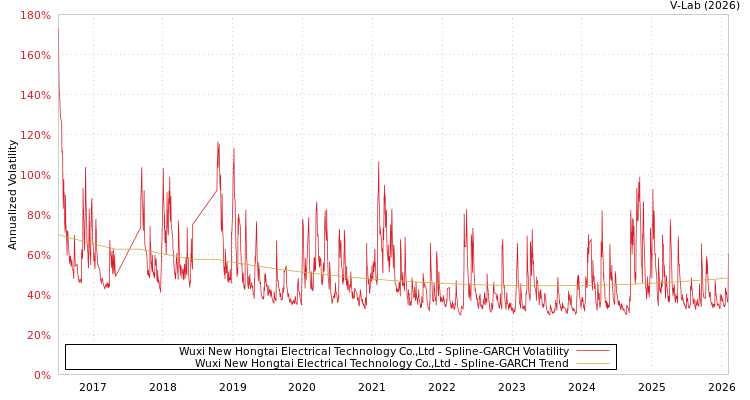 graph of Wuxi New Hongtai Electrical Technology Co.,Ltd SGARCH
