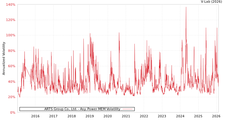 graph of ARTS Group Co., Ltd. APMEM