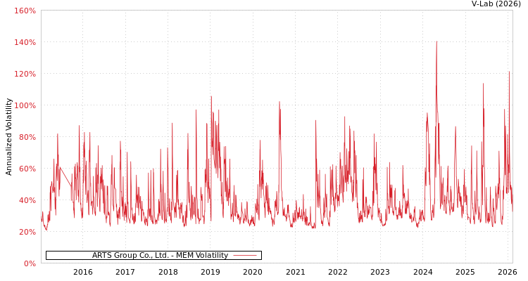 graph of ARTS Group Co., Ltd. MEM