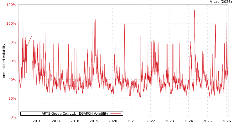 graph of ARTS Group Co., Ltd. EGARCH