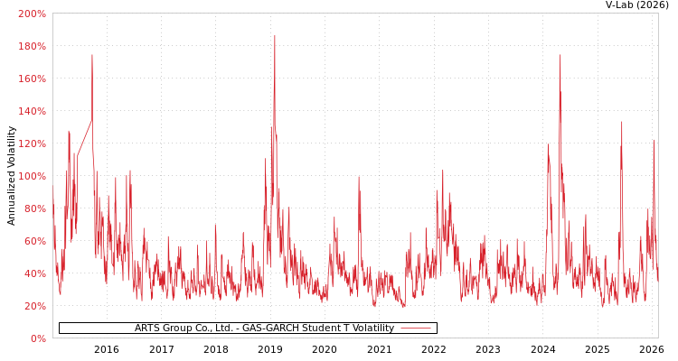 graph of ARTS Group Co., Ltd. GAS-GARCH-T