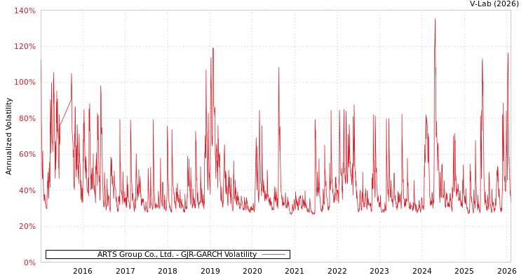 graph of ARTS Group Co., Ltd. GJR-GARCH
