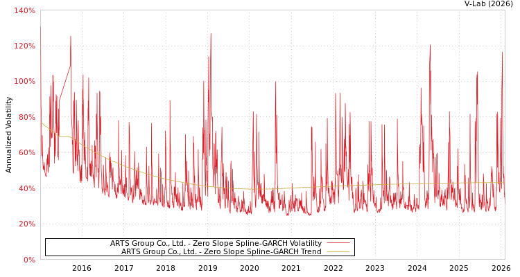 graph of ARTS Group Co., Ltd. S0GARCH