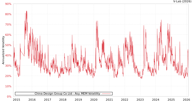 graph of China Design Group Co Ltd AMEM