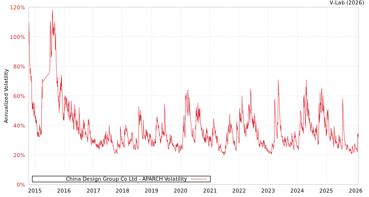 graph of China Design Group Co Ltd APARCH