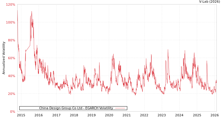 graph of China Design Group Co Ltd EGARCH