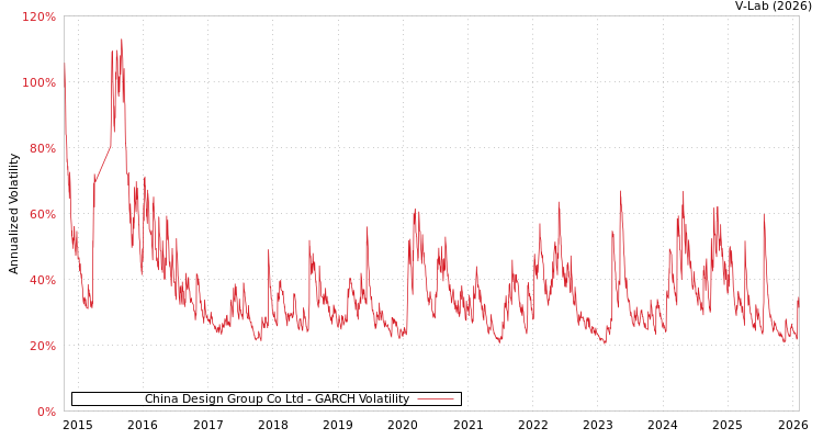 graph of China Design Group Co Ltd GARCH