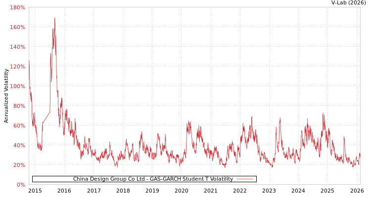 graph of China Design Group Co Ltd GAS-GARCH-T