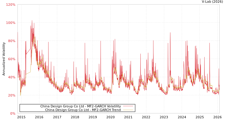 graph of China Design Group Co Ltd MF2-GARCH