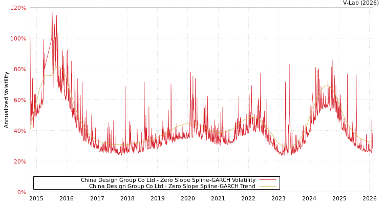 graph of China Design Group Co Ltd S0GARCH