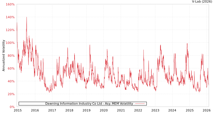 graph of Dawning Information Industry Co Ltd AMEM