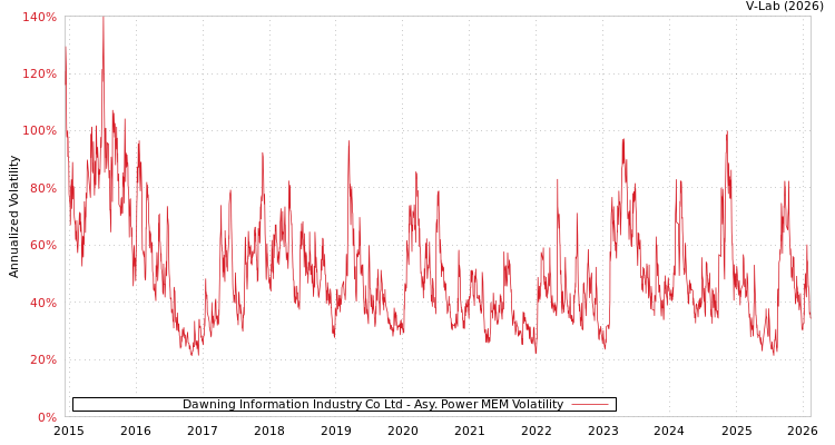 graph of Dawning Information Industry Co Ltd APMEM