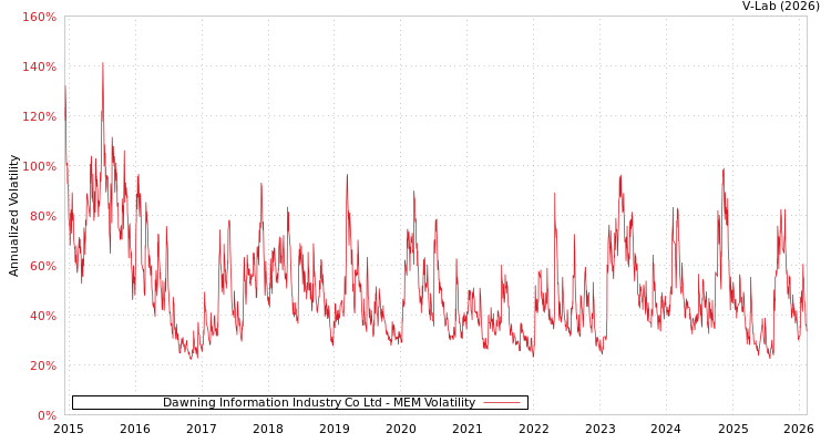 graph of Dawning Information Industry Co Ltd MEM