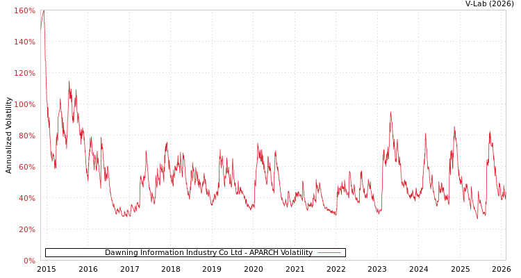 graph of Dawning Information Industry Co Ltd APARCH