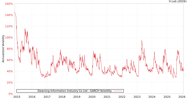 graph of Dawning Information Industry Co Ltd GARCH
