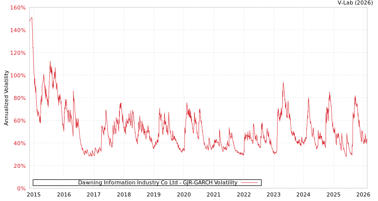graph of Dawning Information Industry Co Ltd GJR-GARCH