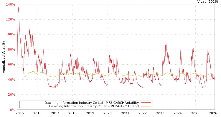 graph of Dawning Information Industry Co Ltd MF2-GARCH