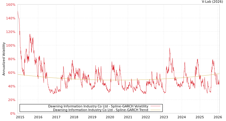graph of Dawning Information Industry Co Ltd SGARCH