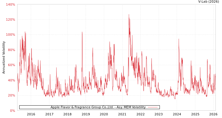 graph of Apple Flavor & Fragrance Group Co.,Ltd. AMEM