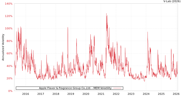 graph of Apple Flavor & Fragrance Group Co.,Ltd. MEM
