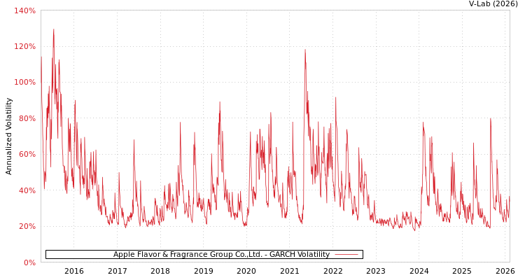 graph of Apple Flavor & Fragrance Group Co.,Ltd. GARCH