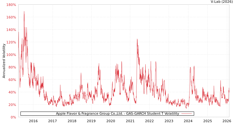 graph of Apple Flavor & Fragrance Group Co.,Ltd. GAS-GARCH-T