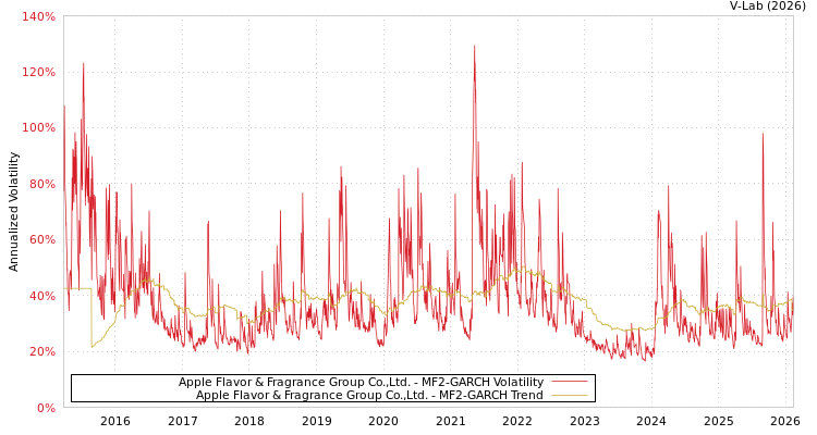 graph of Apple Flavor & Fragrance Group Co.,Ltd. MF2-GARCH