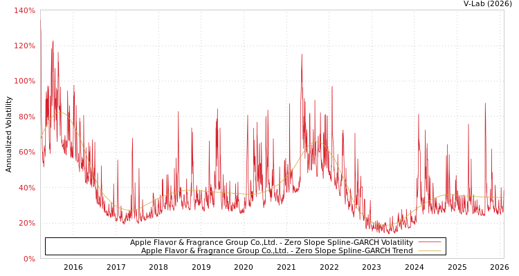 graph of Apple Flavor & Fragrance Group Co.,Ltd. S0GARCH