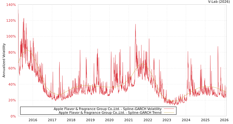 graph of Apple Flavor & Fragrance Group Co.,Ltd. SGARCH