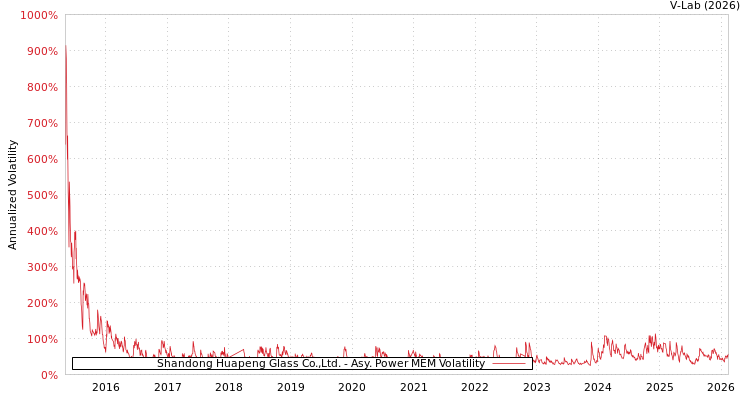 graph of Shandong Huapeng Glass Co.,Ltd. APMEM