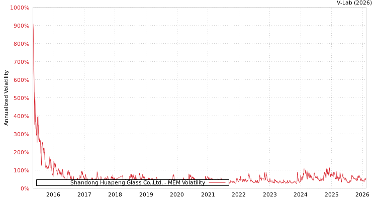 graph of Shandong Huapeng Glass Co.,Ltd. MEM