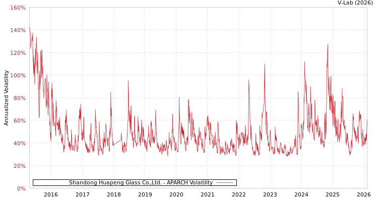 graph of Shandong Huapeng Glass Co.,Ltd. APARCH