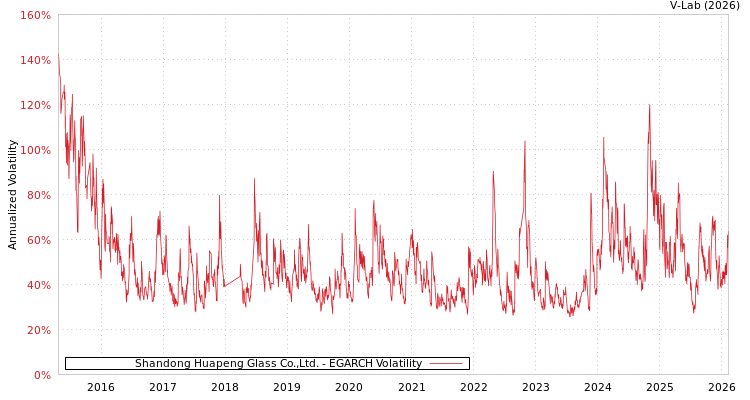 graph of Shandong Huapeng Glass Co.,Ltd. EGARCH